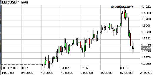 forex grafiek eurusd 3 febr